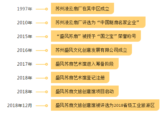 盛风苏扇发展历程