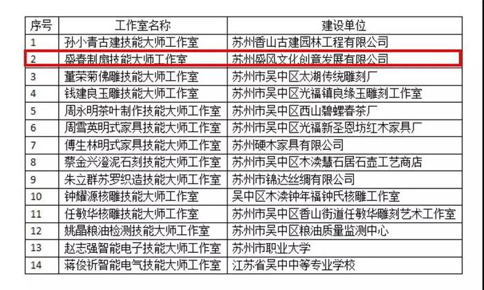 2018年东吴技能大师工作室名单