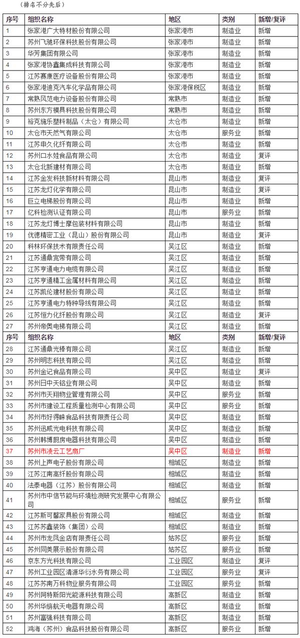 2019年苏州市质量奖获奖组织名单