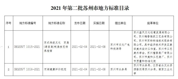 2021年第二批苏州市地方标准目录